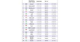 E-commerce : le top 20 des sites les plus visités en France au 2e trimestre 2024