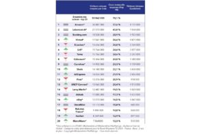 E-commerce : le top 20 des sites les plus visités en France au 2e trimestre 2024