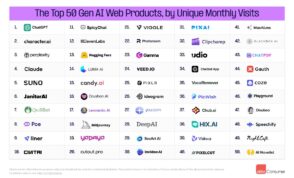 Les 50 outils d’IA générative les plus utilisés en septembre 2024