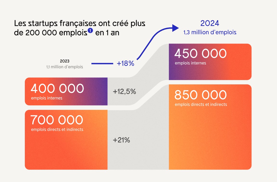 Emploi startups 2024