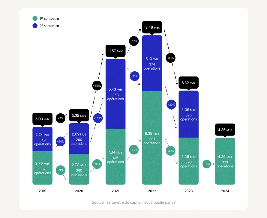 Levees Fonds Startups 2024