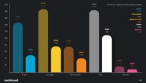 Instagram en 2024 : formats, horaires et bonnes pratiques pour gagner en visibilité