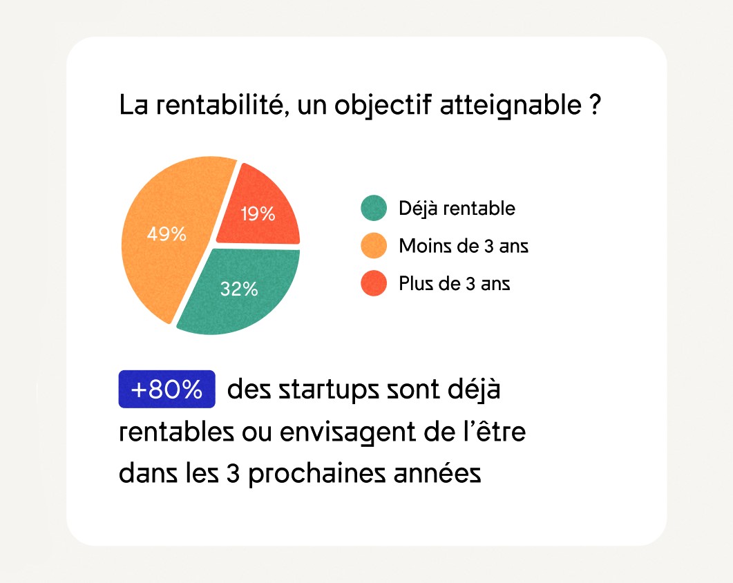 Rentabilité startups 2024