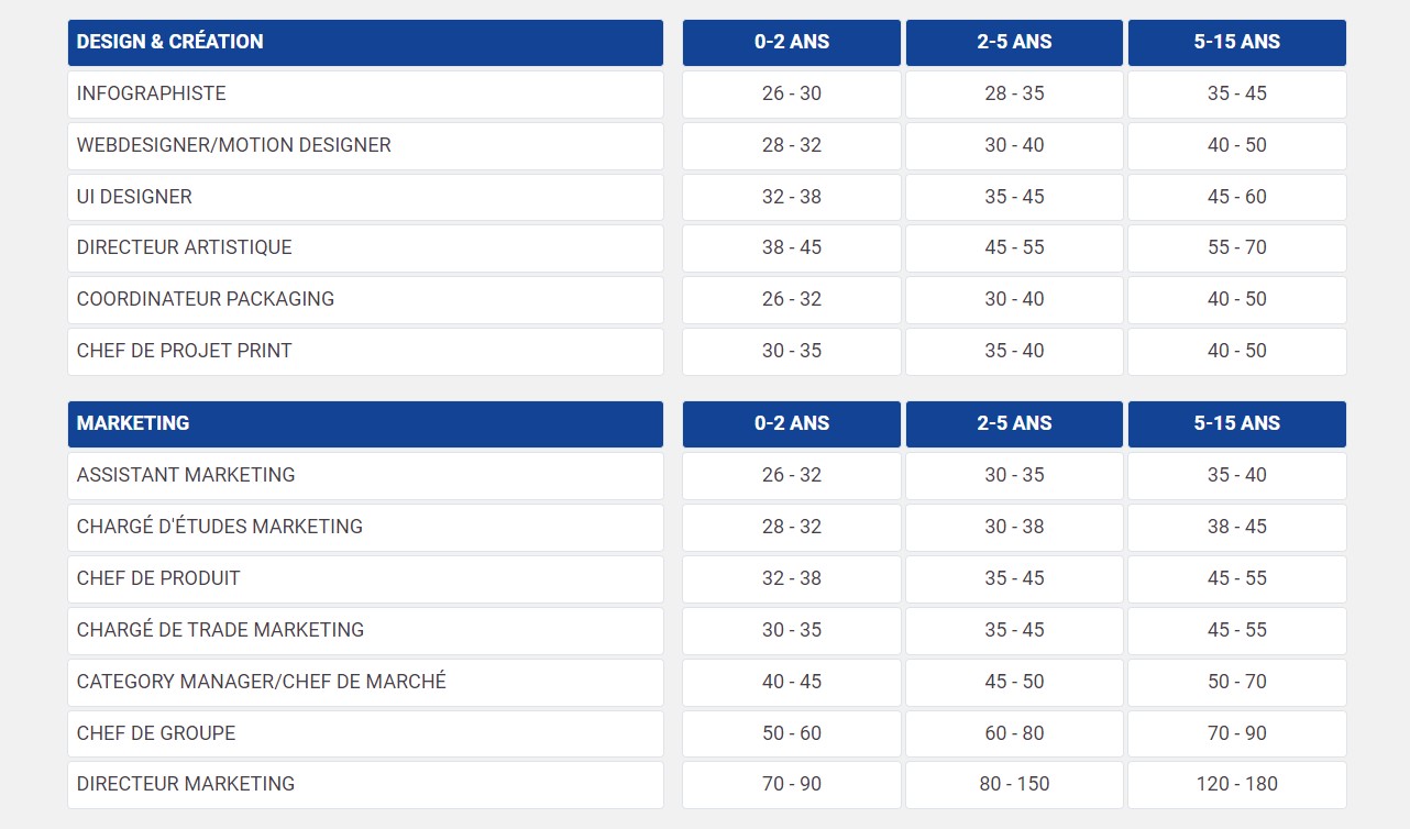 Salaires Marketing Michael Page