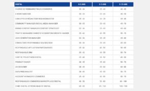 Salaires du digital et de la tech : les tendances pour 2025