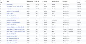 Classement : les 10 modèles d’IA les plus performants en septembre 2024