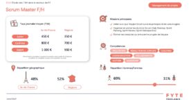 Freelances : les taux journaliers moyens dans le secteur de l’IT
