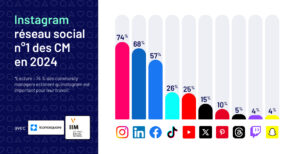 Les réseaux sociaux préférés des community managers en 2024