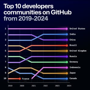 GitHub : le top 10 des langages utilisés par les développeurs en 2024