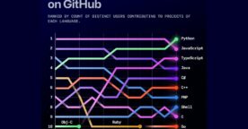 GitHub : le top 10 des langages utilisés par les développeurs en 2024
