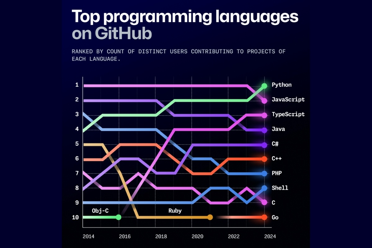 GitHub Langages octobre 2024