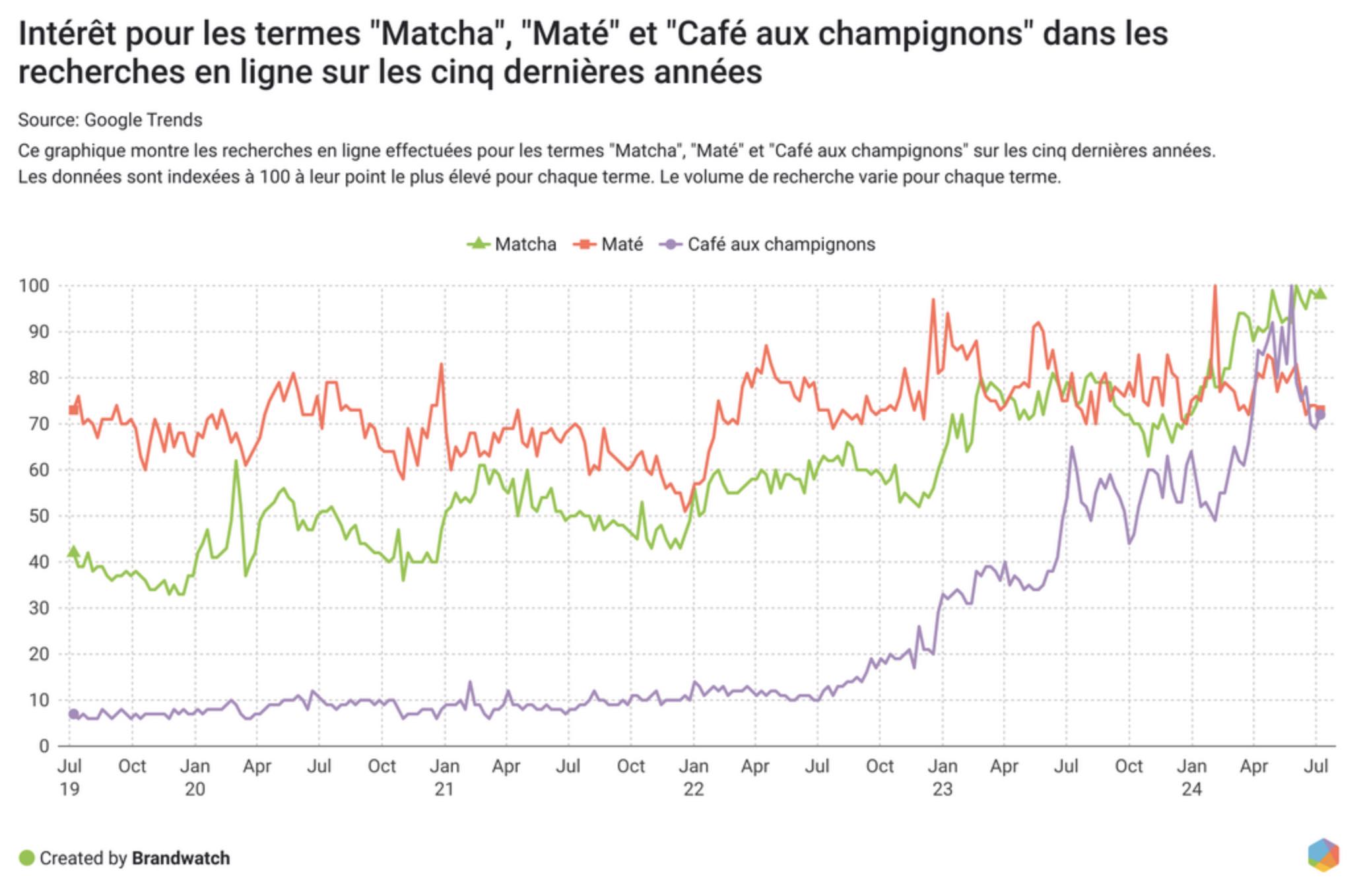 brandwatch-tendances-beverages