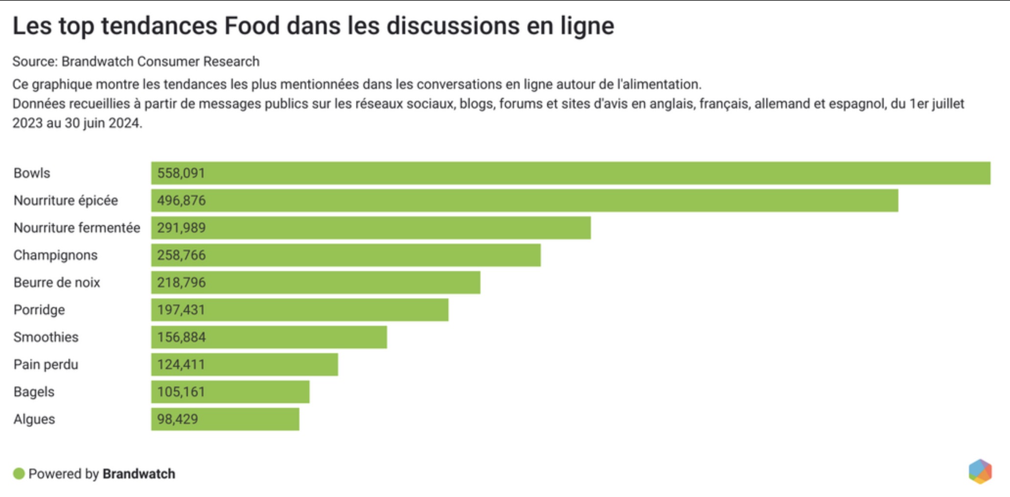 brandwatch-tendances-food