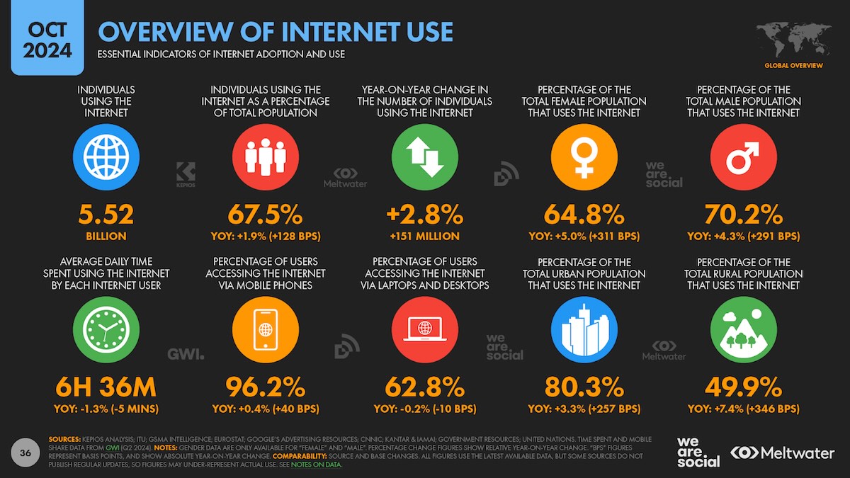 chiffres-utilisation-internet-rapport-we-are-social