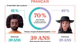 Le jeu vidéo en France : profils des joueurs et usages en 2024