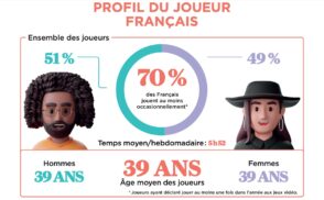 Le jeu vidéo en France : profils des joueurs et usages en 2024