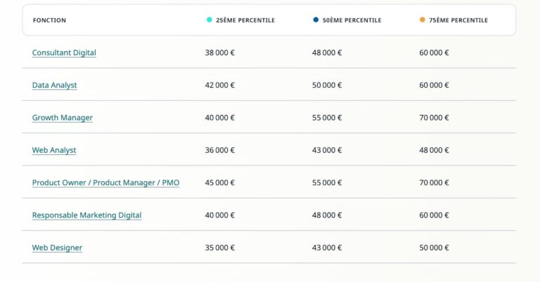 Grille des salaires digital et tech en 2025 : les postes les mieux ...