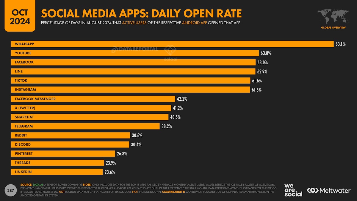 plateformes-social-media-frequence-utilisation