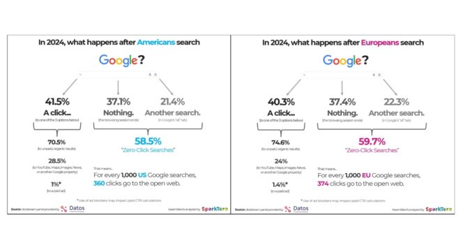 recherche-google-zero-click