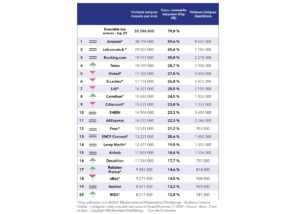 E-commerce : les 20 sites les plus visités en France au 3e trimestre 2024