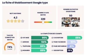 Google Business Profile : note moyenne, entreprises et secteurs performants en France