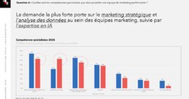 Étude : les CMO face aux défis du marketing en 2025