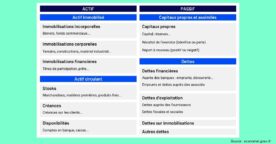 Bilan comptable : définition, exemples et outils