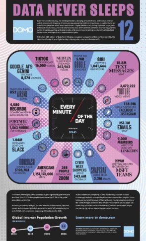 Infographie : 1 minute sur Internet en 2024