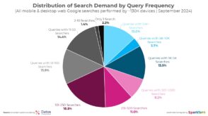 SEO : pourquoi 148 mots clés concentrent 15 % des recherches sur Google