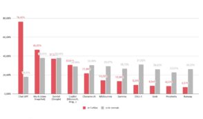 Comment les jeunes utilisent l’IA : outils, habitudes, thématiques recherchées…