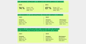 Figma explore l’avenir du design : IA, collaboration et satisfaction au travail