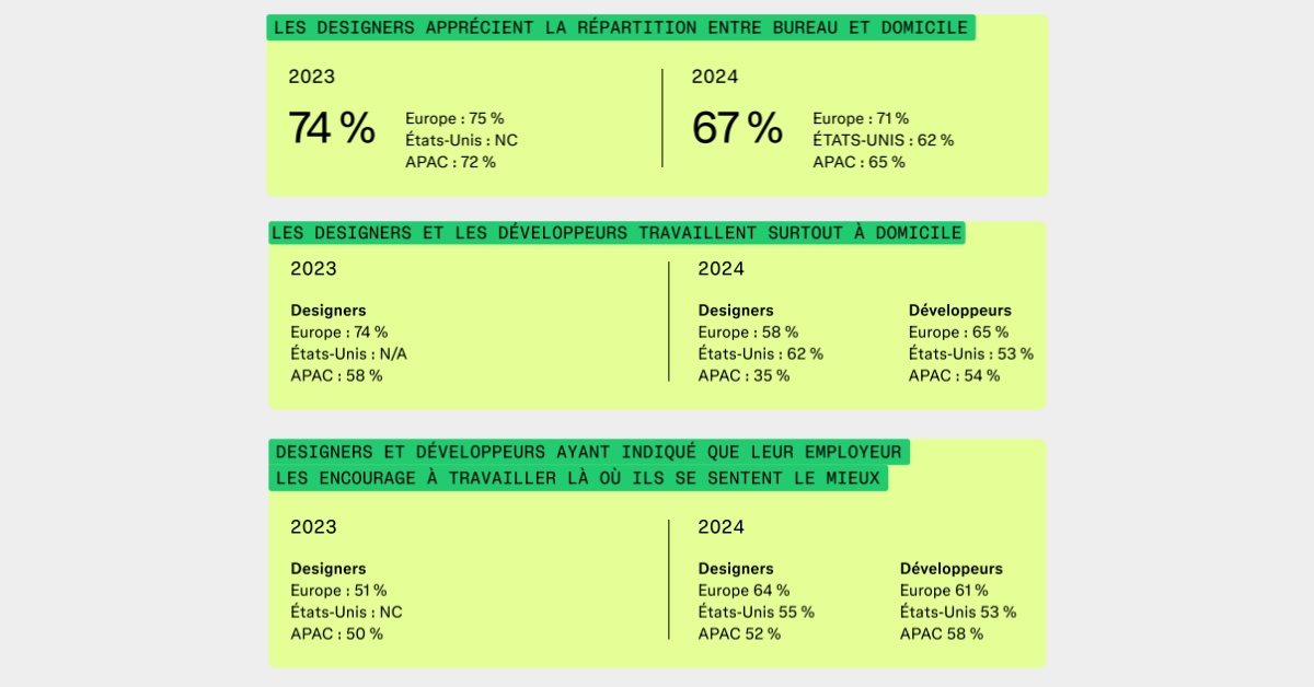 Figma explore l’avenir du design : IA, collaboration et satisfaction au travail