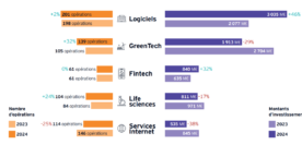 French Tech : l’IA en tête des levées de fonds en 2024