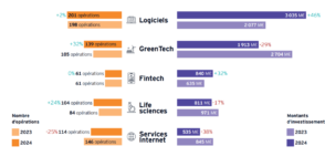 French Tech : l’IA en tête des levées de fonds en 2024