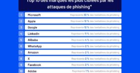 Phishing : les 10 marques les plus usurpées dans le monde