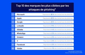 Phishing : les 10 marques les plus usurpées dans le monde