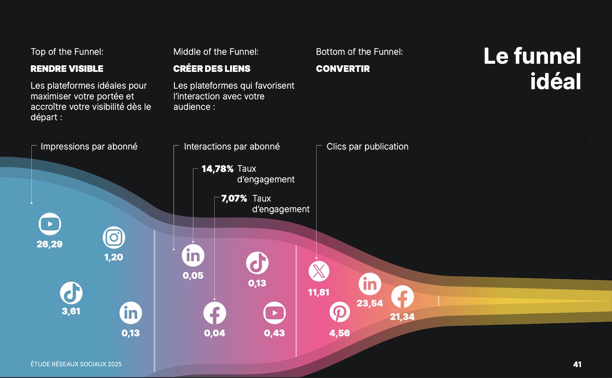 Metricool-reseaux-sociaux-funnel-ideal