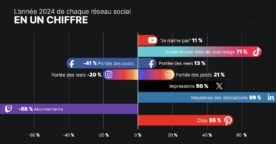 YouTube, TikTok, Instagram… Qui domine les réseaux sociaux en 2025 ?