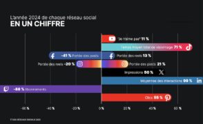 YouTube, TikTok, Instagram… Qui domine les réseaux sociaux en 2025 ?