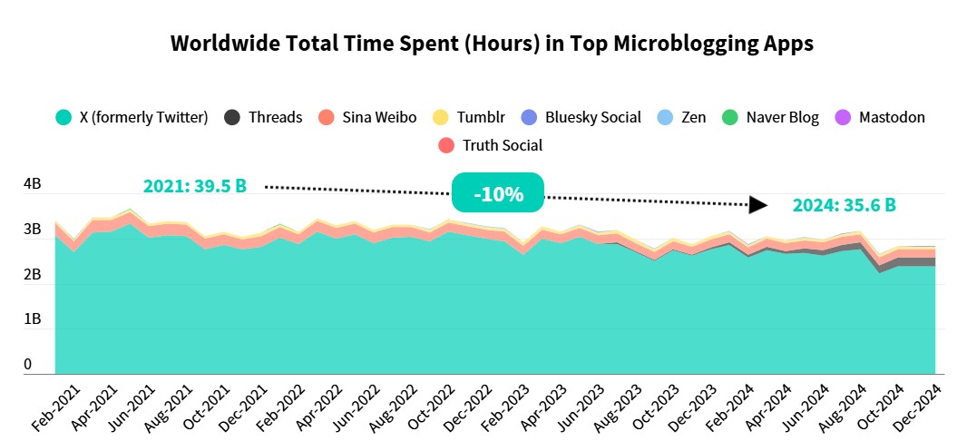 Microblogging part de marche 2025