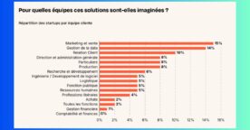 L’IA en France : 750 startups, 36 000 employés et 13 milliards d’euros levés