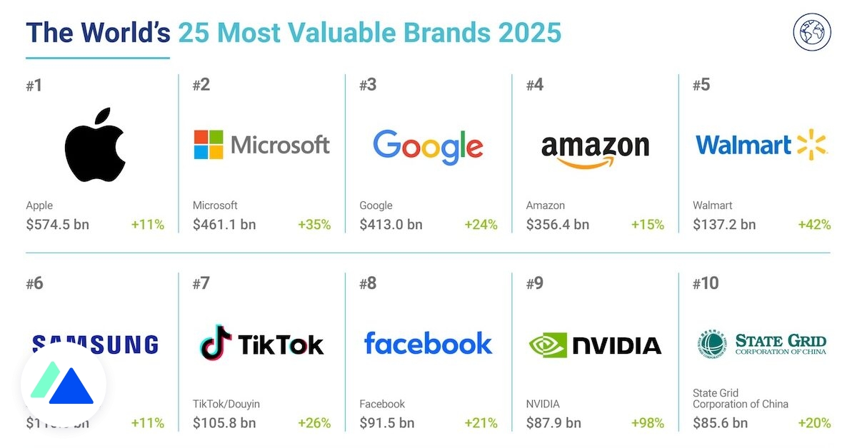 Classement des marques les plus puissantes en 2025 : Apple au sommet, NVIDIA en pleine ascension