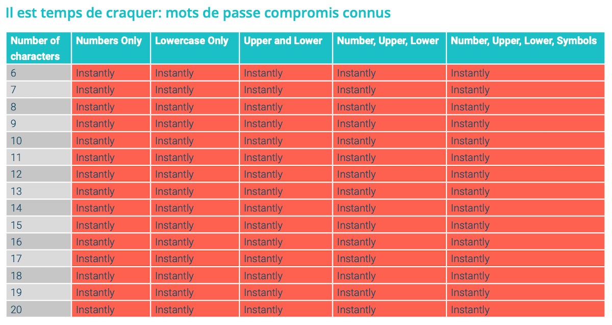 mots-de-passe-compromis-craquage