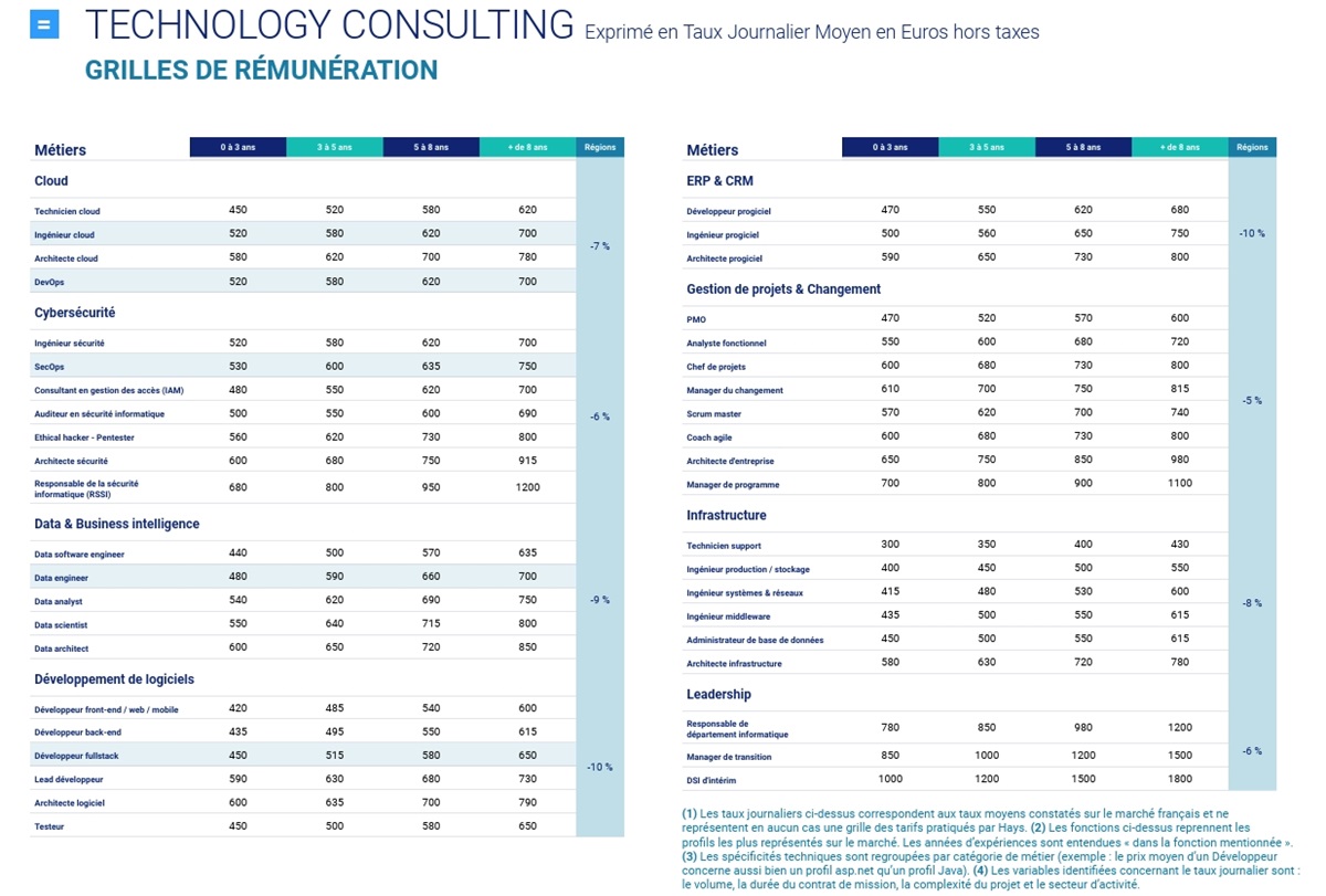 salaires-freelances-tech-tjm-hays-2025