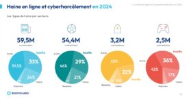 Étude : la haine en ligne a progressé de 16 % sur les réseaux sociaux en un an