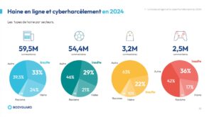 Étude : la haine en ligne a progressé de 16 % sur les réseaux sociaux en un an