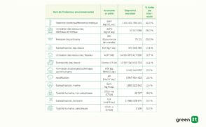 Quelles sont les principales causes de pollution numérique dans le monde ?