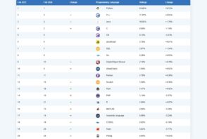 Les 20 langages informatiques les plus populaires en février 2025