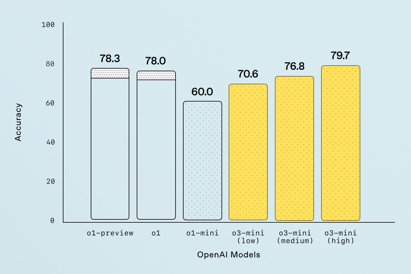 o3 ChatGPT tests