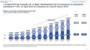 La publicité digitale en France : bilan et perspectives pour 2025